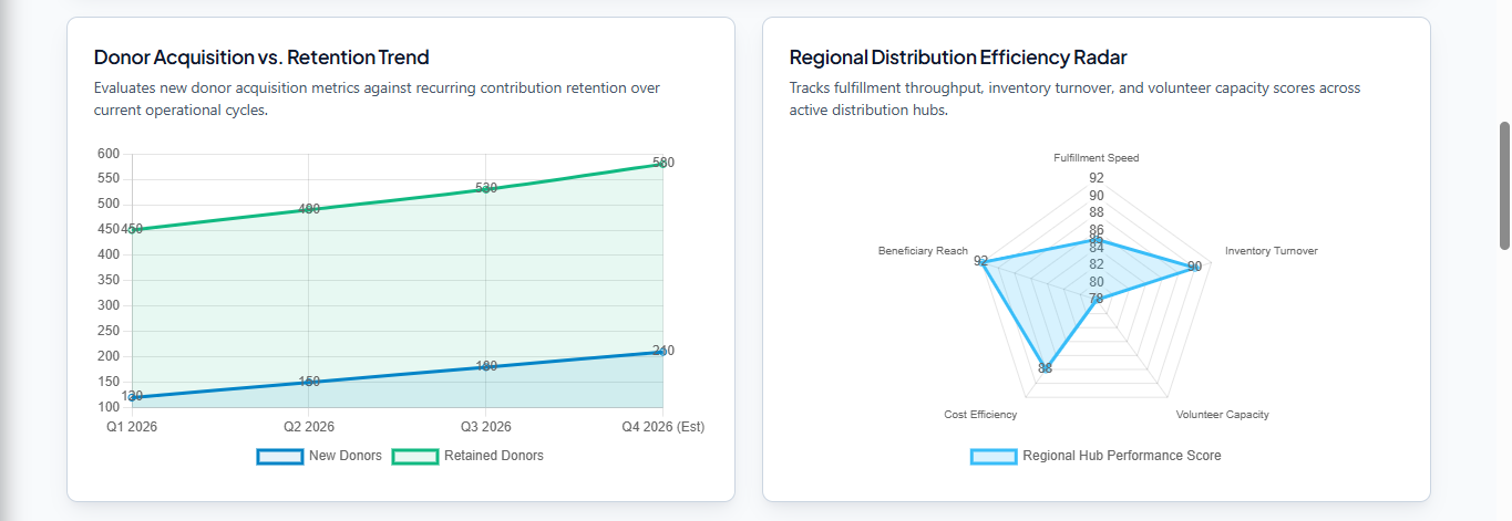 Donor Acquisition Trend and Hub Efficiency Radar